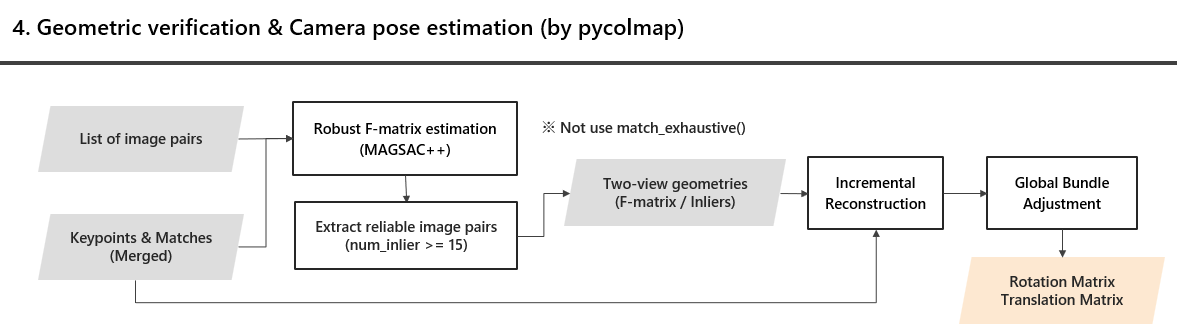 Geometric Verification