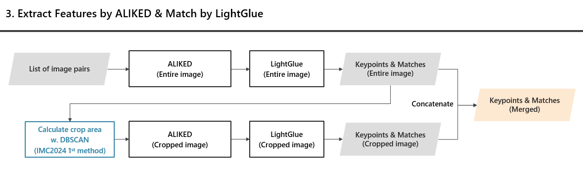 ALIKED LightGlue