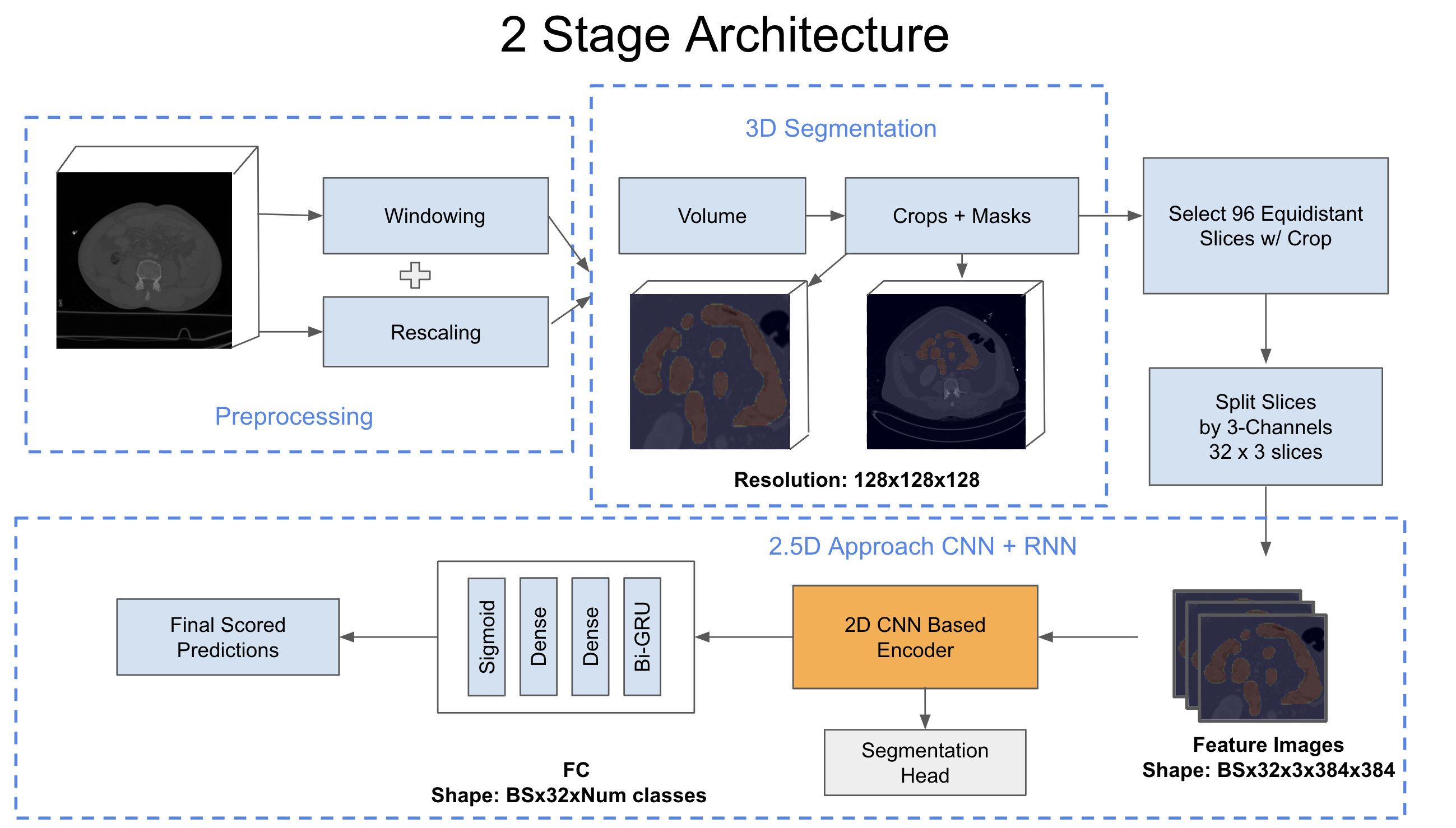 Solution Pipeline