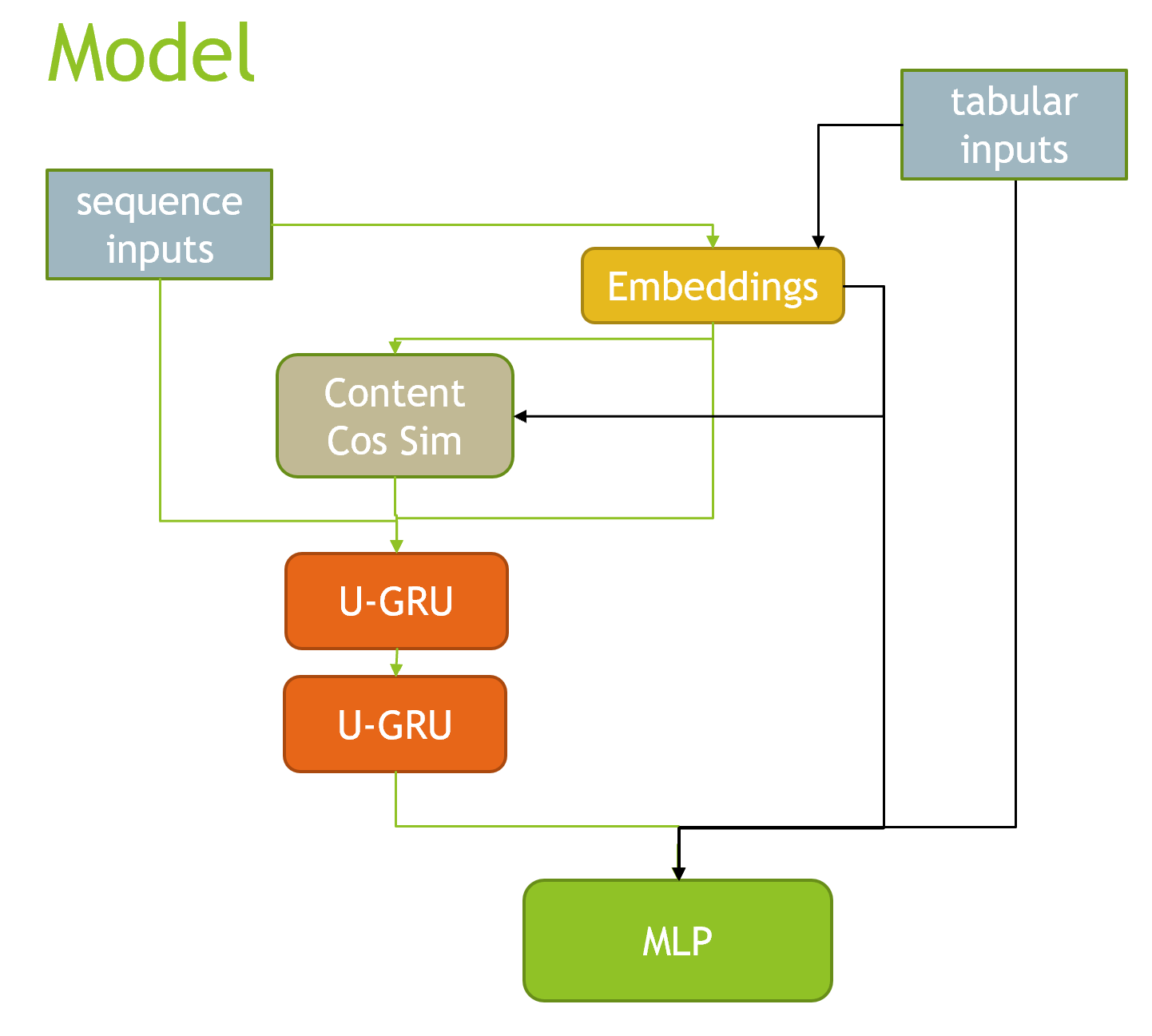 Embeddings Diagram 2