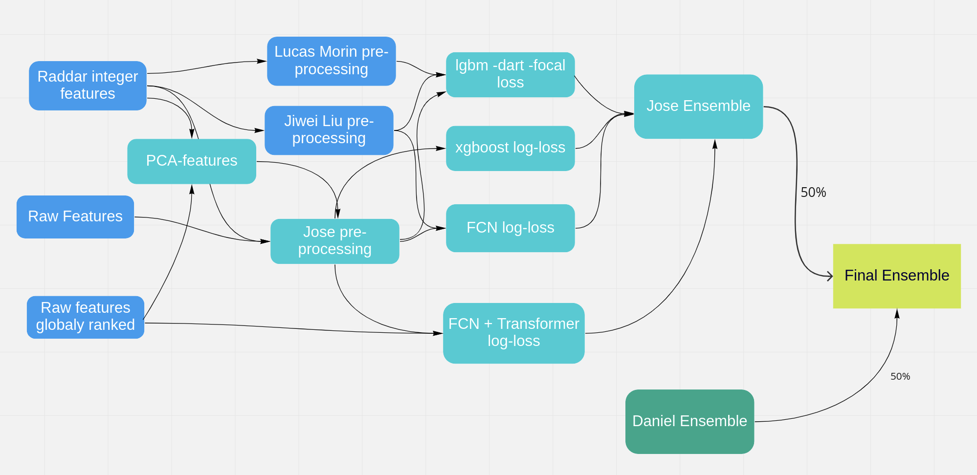 Ensemble Diagram