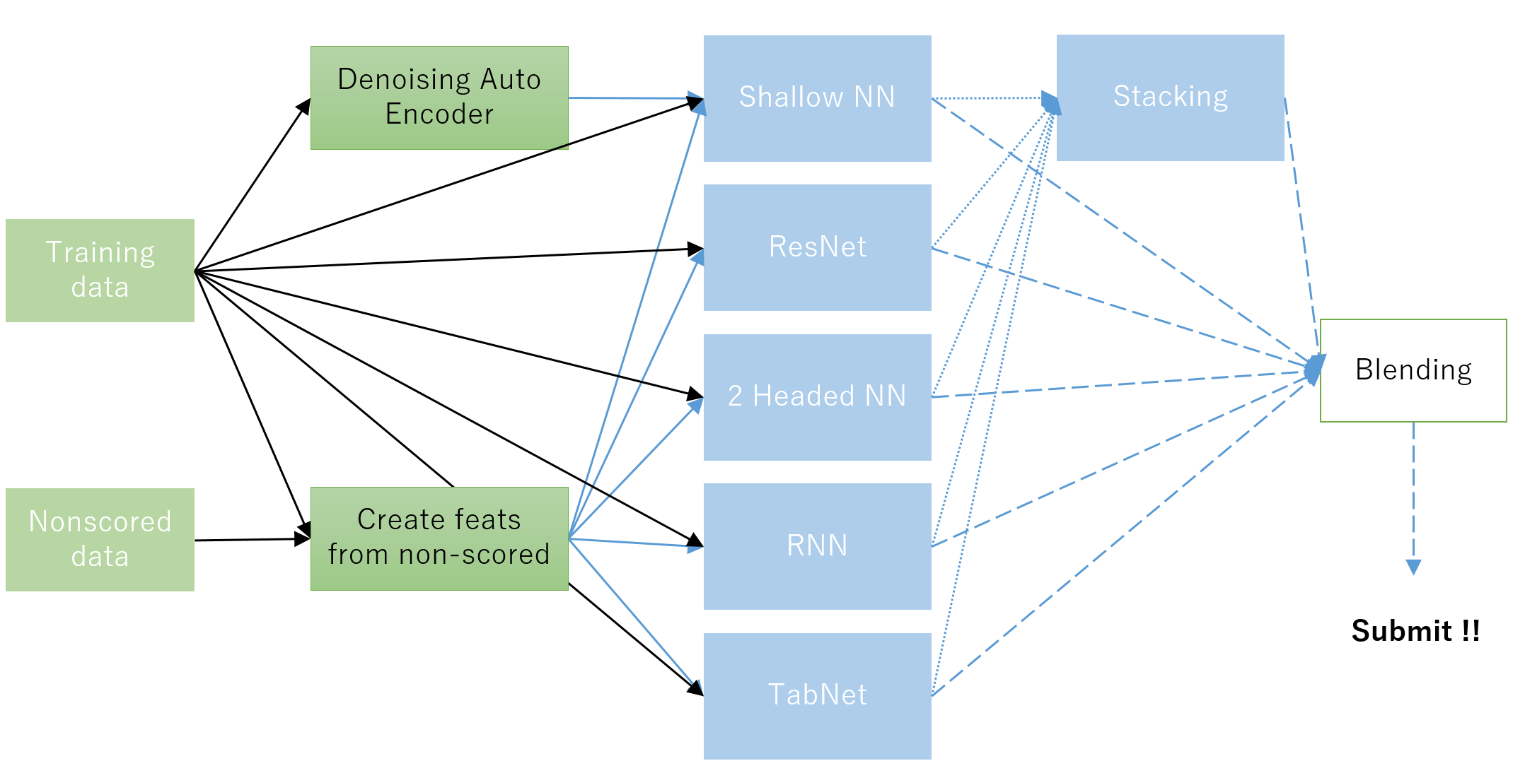 Solution Flow