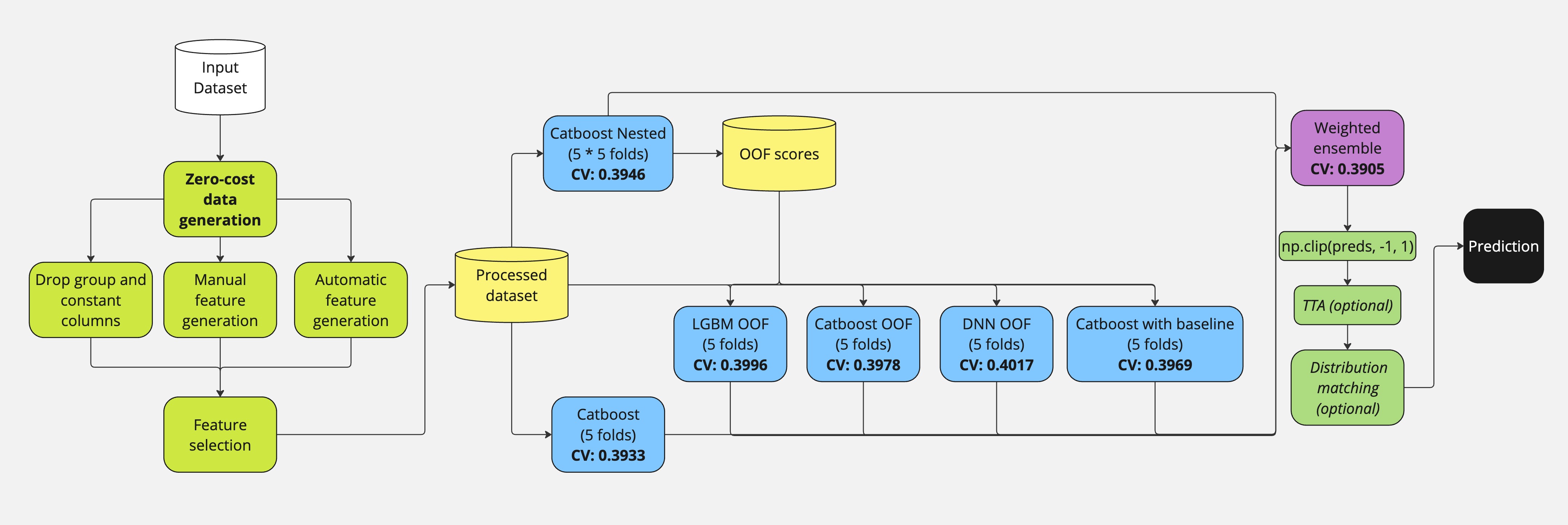 MCTS  pipeline