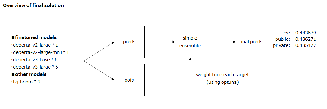 Solution Overview