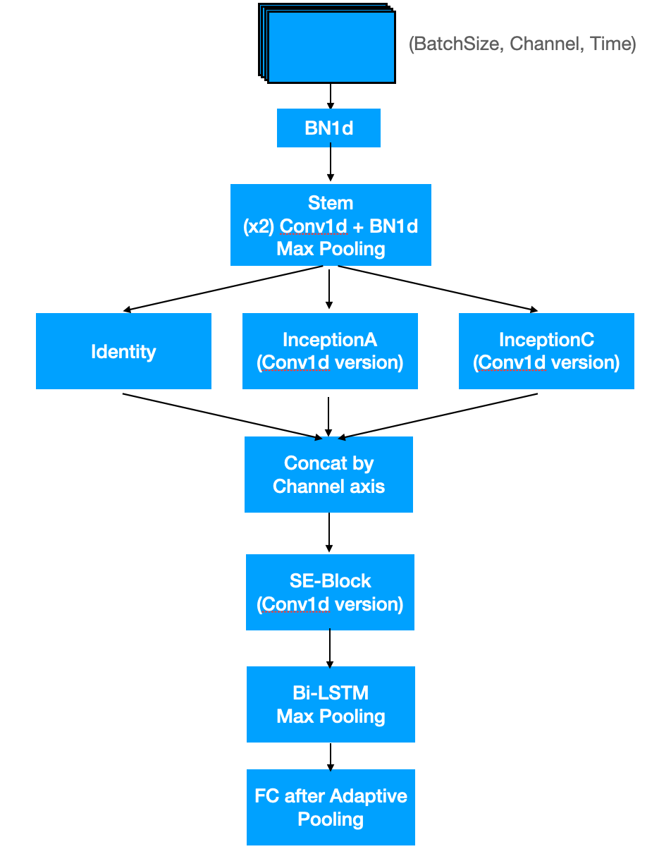 Model Architecture