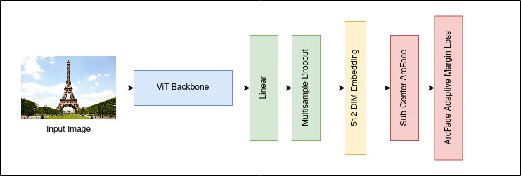Single Model Performance