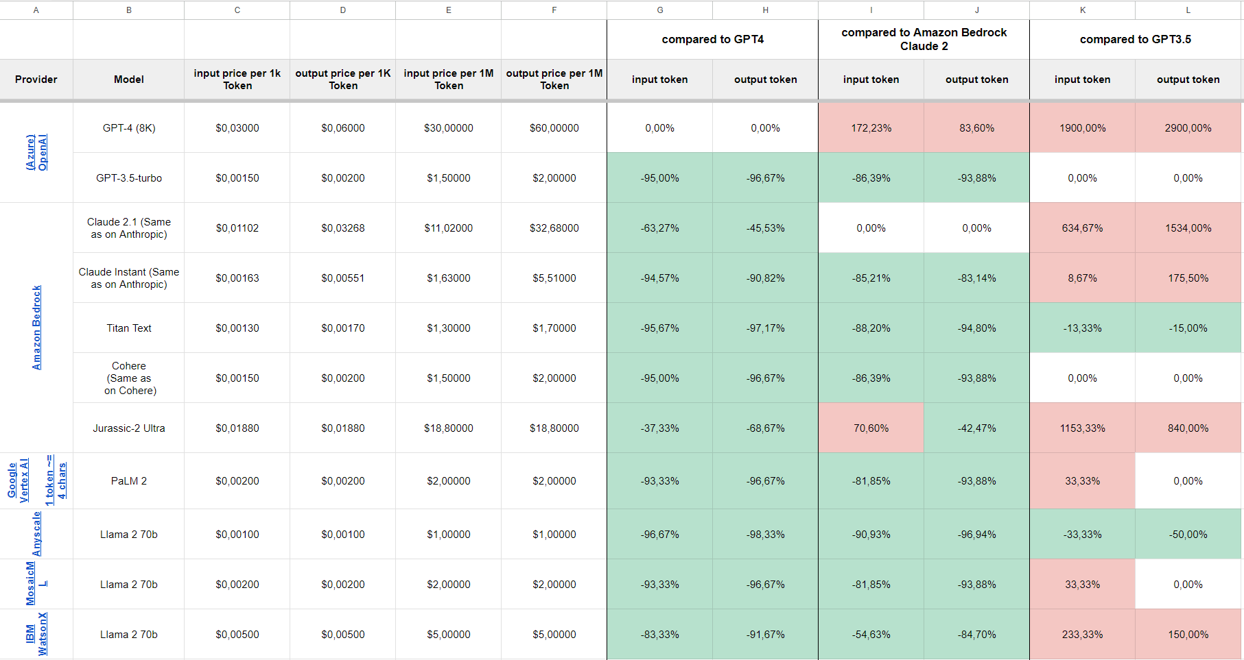 Comparison of Major LLMs Token based pricing: LLMs and Embeddings (OpenAI,  Vertex AI, LLama2, Amazon Bedrock - Claude and Cohere) | Kaggle