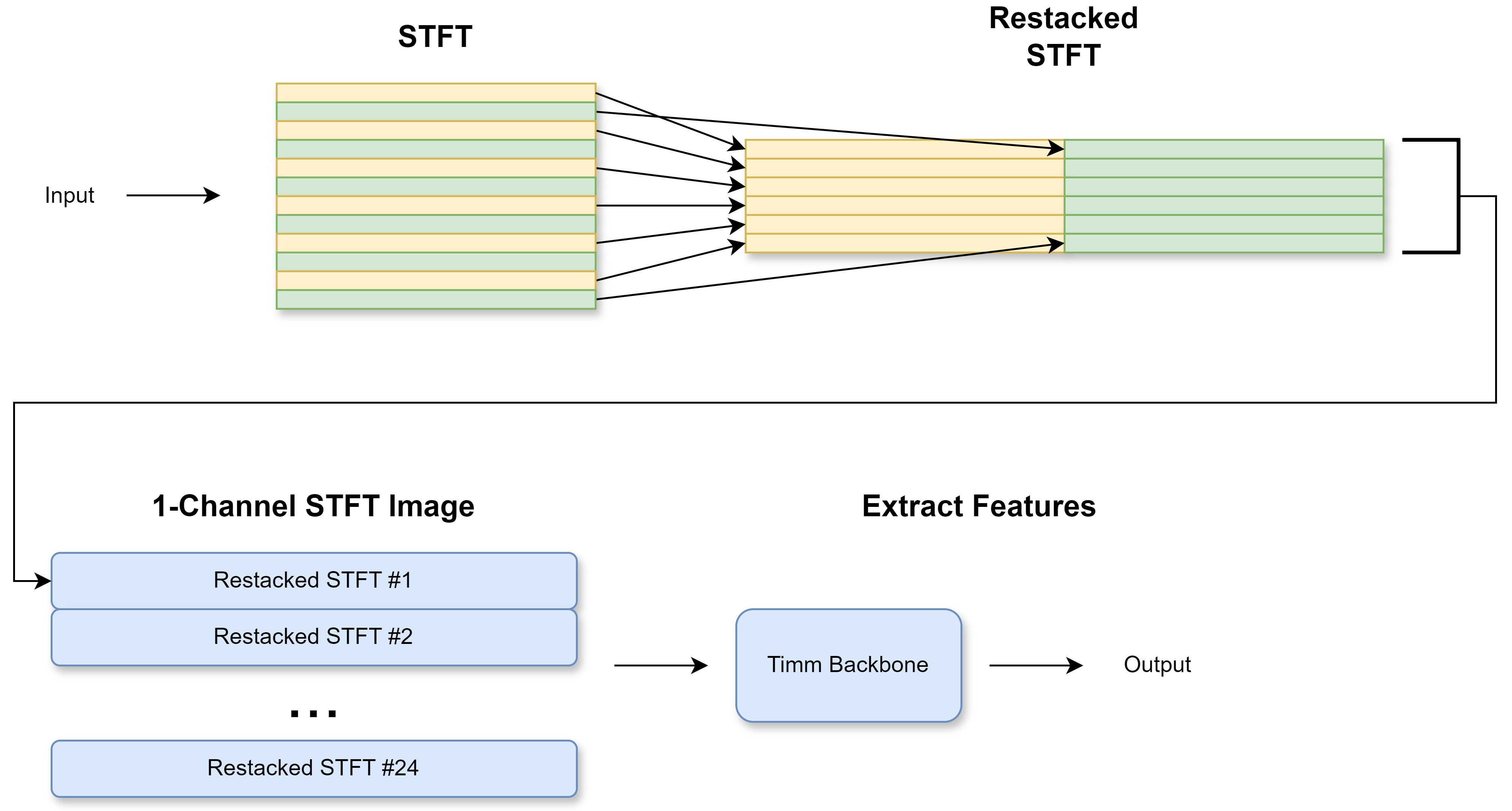 STFT 堆叠