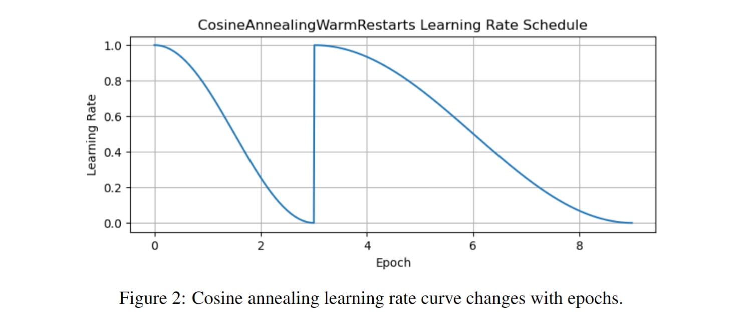 Cosine Annealing Schedule