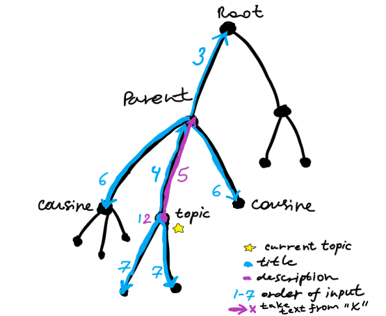 Topic Tree Illustration