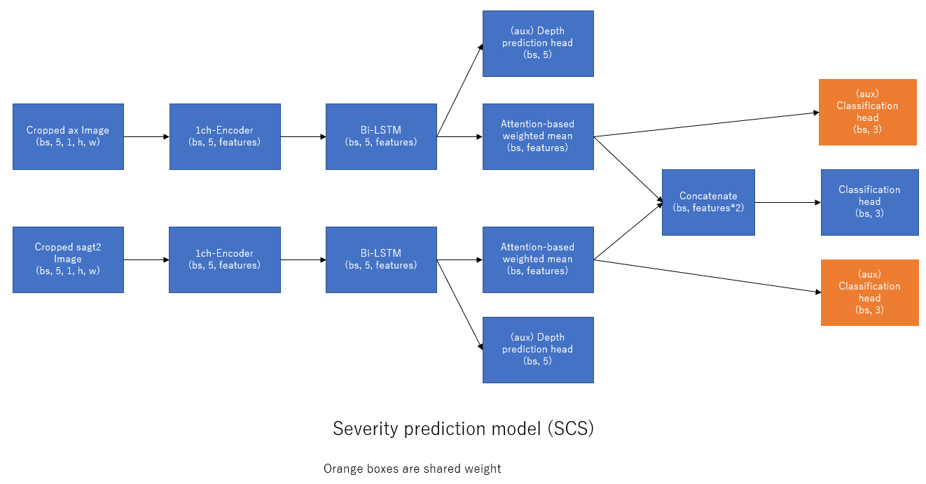 severity_prediction_model_scs_fixed