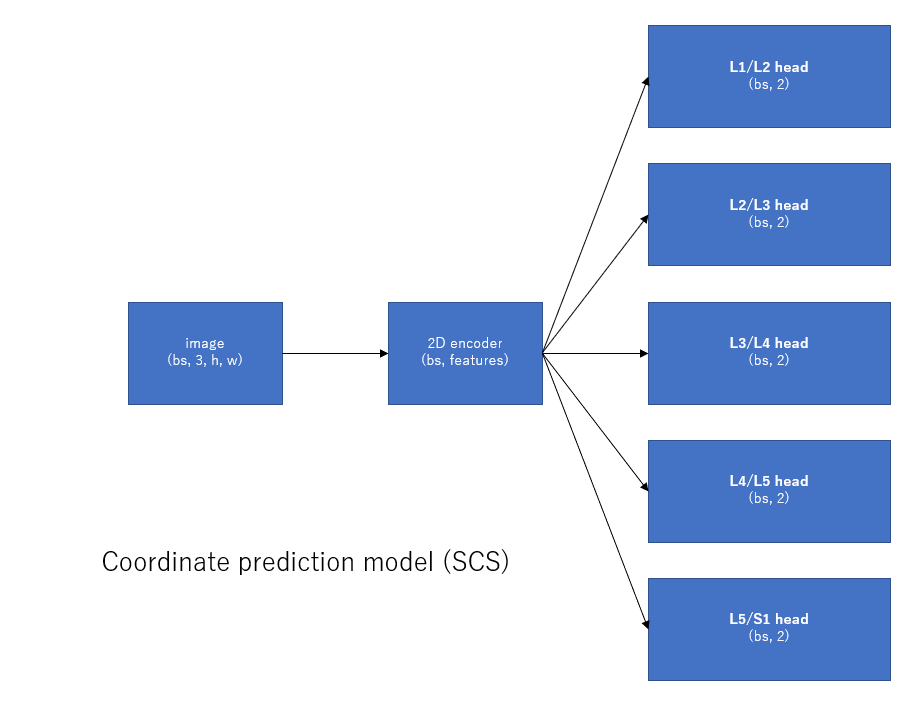 coordinate_prediction_model_scs_example