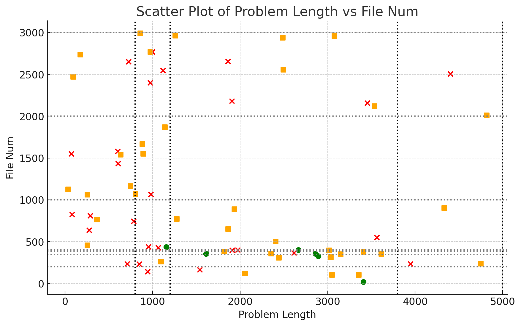 Scatter Plot Full Range