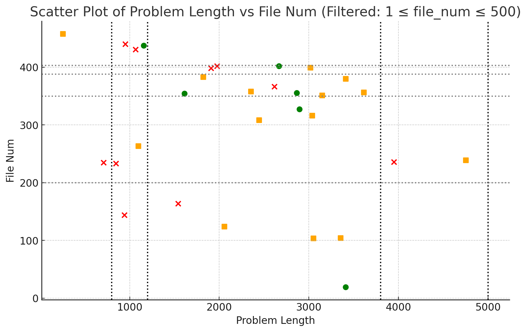 Scatter Plot Limited Range