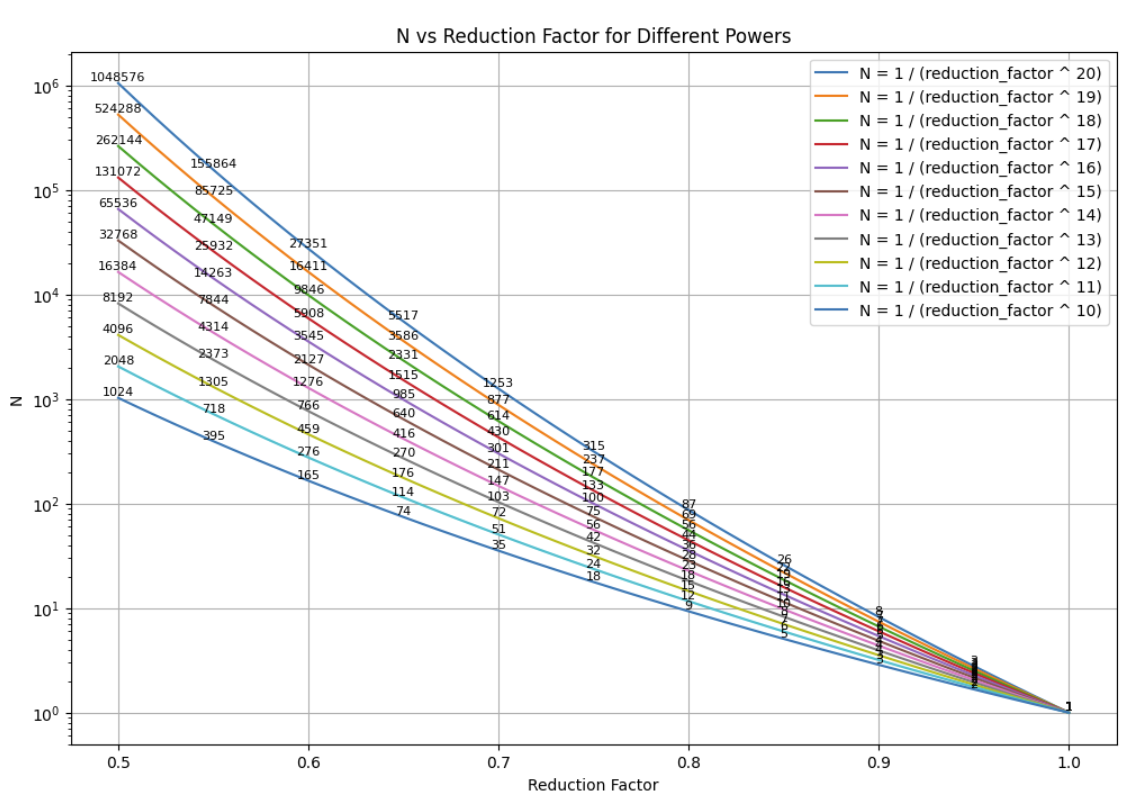 Reduction Factor 图表