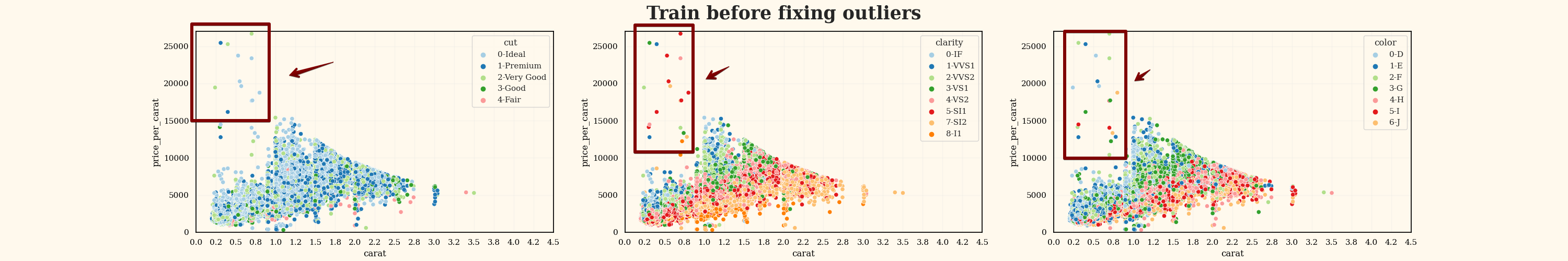 Train before fixing outliers