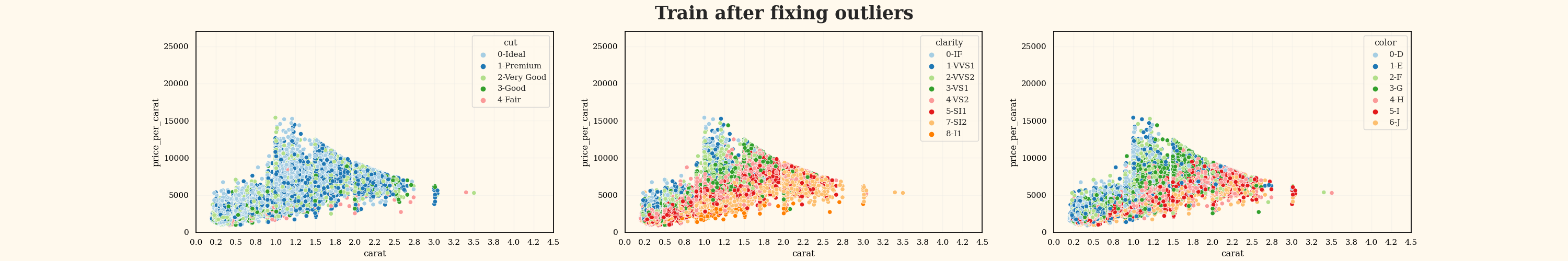 Train after fixing outliers