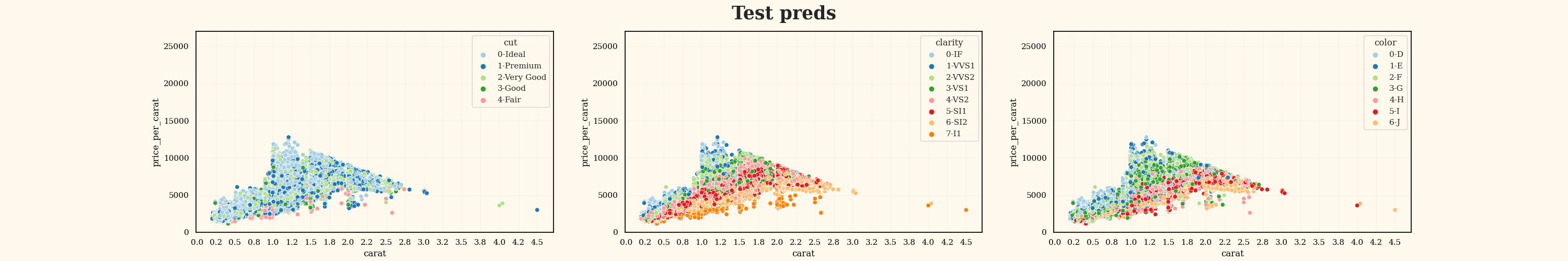 Test preds