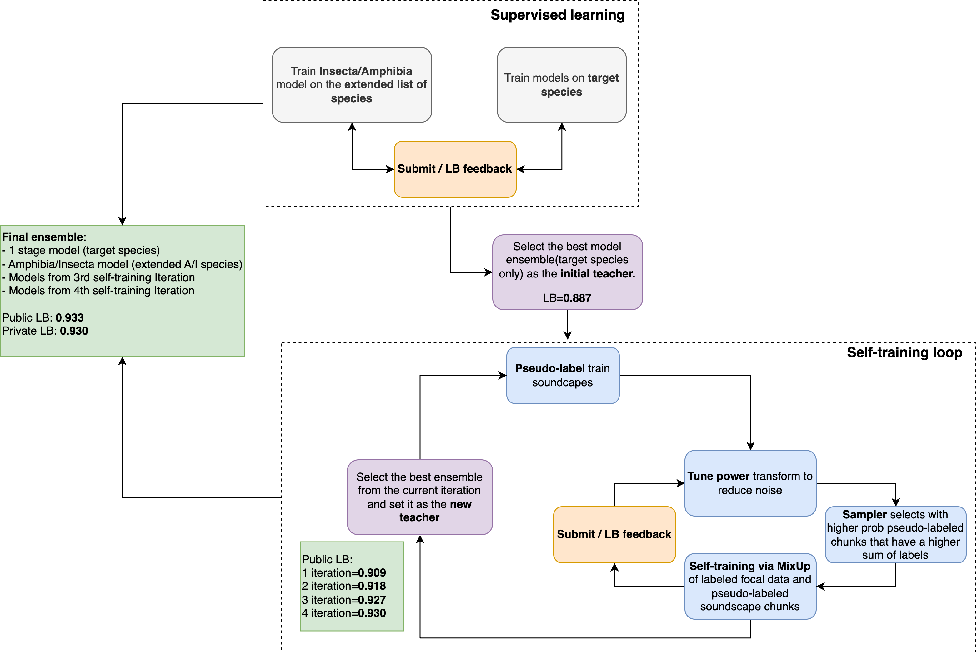 Solution Overview Diagram