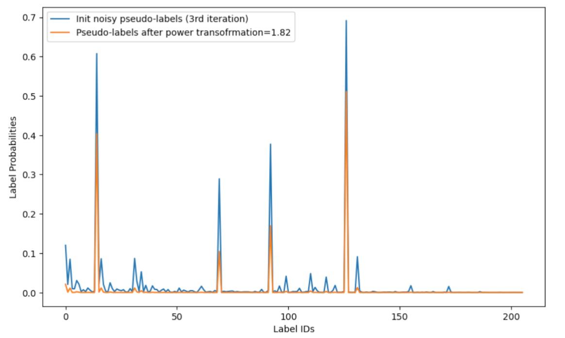 Power Transform Effect