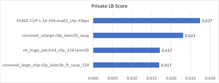 private_lb_score