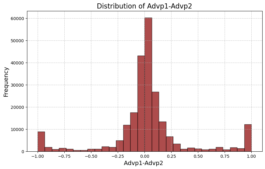 AdvantageP1 Distribution