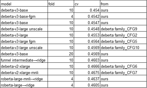 模型表现图表