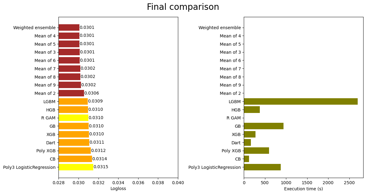 Final comparison
