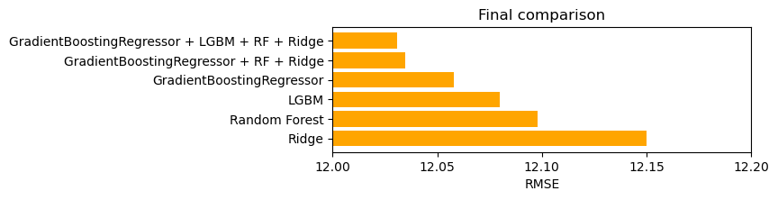 bar chart