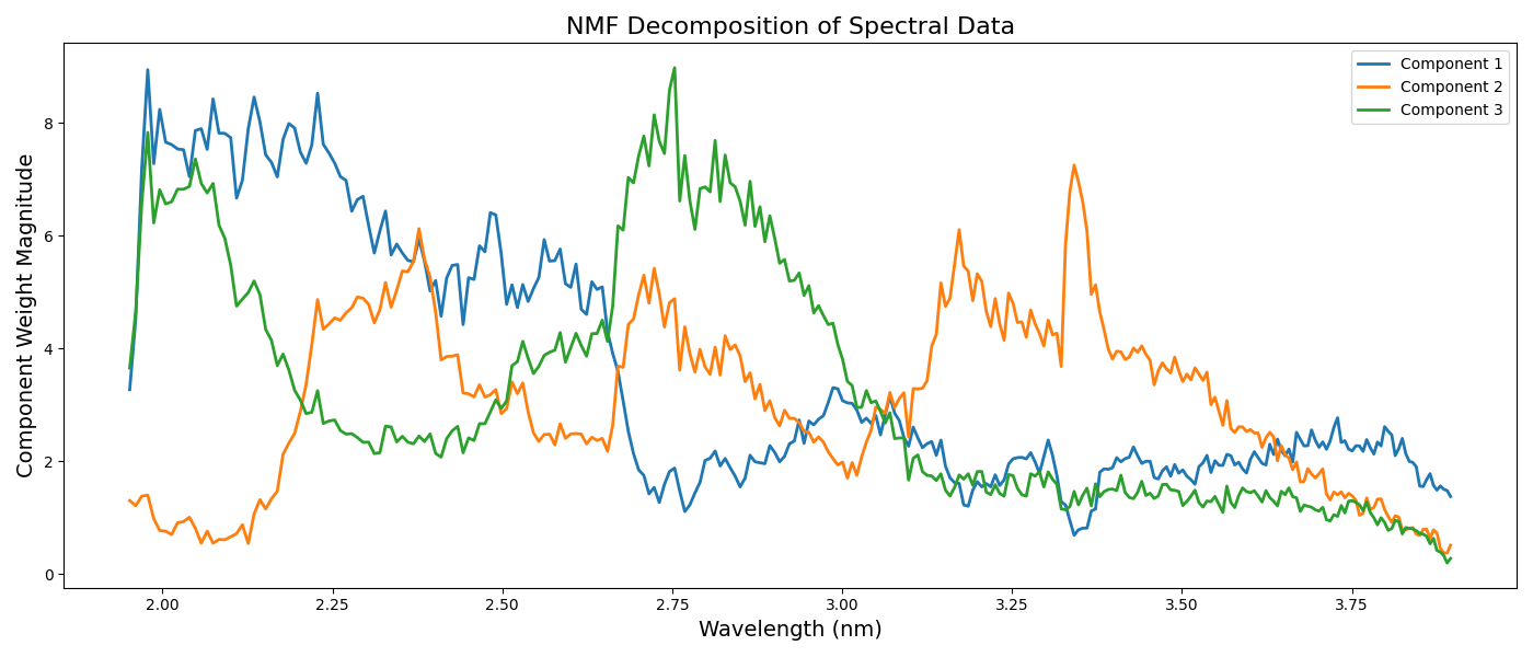 NMF Spectral Components