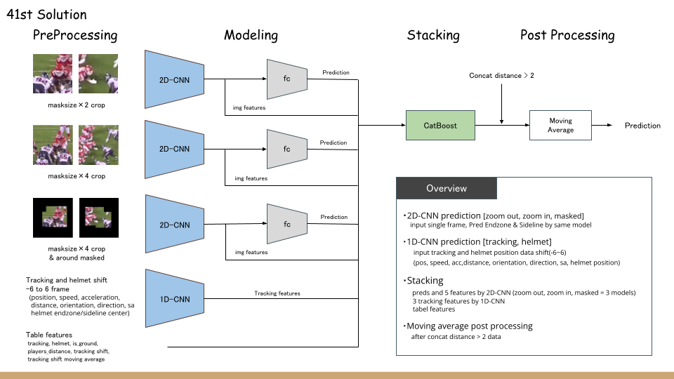 Solution Diagram