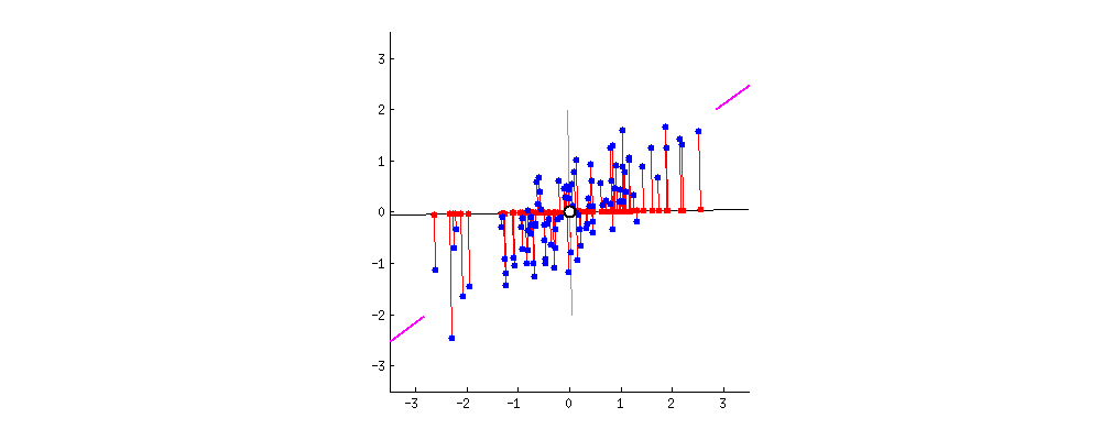 PCA dimensionality reduction illustration