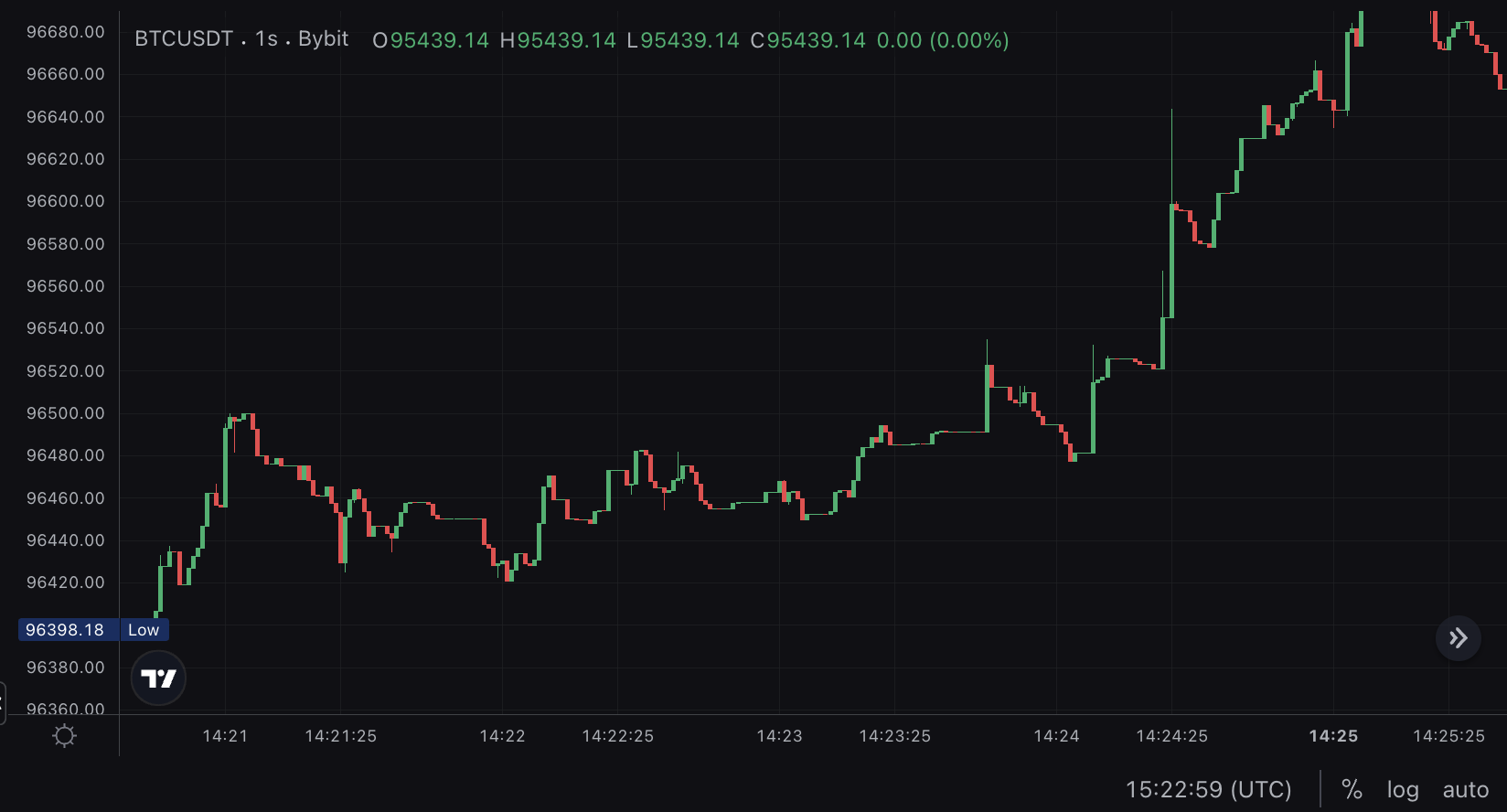 🤖 Building an Bitcoin Asset HFT Trading Strategy | Kaggle