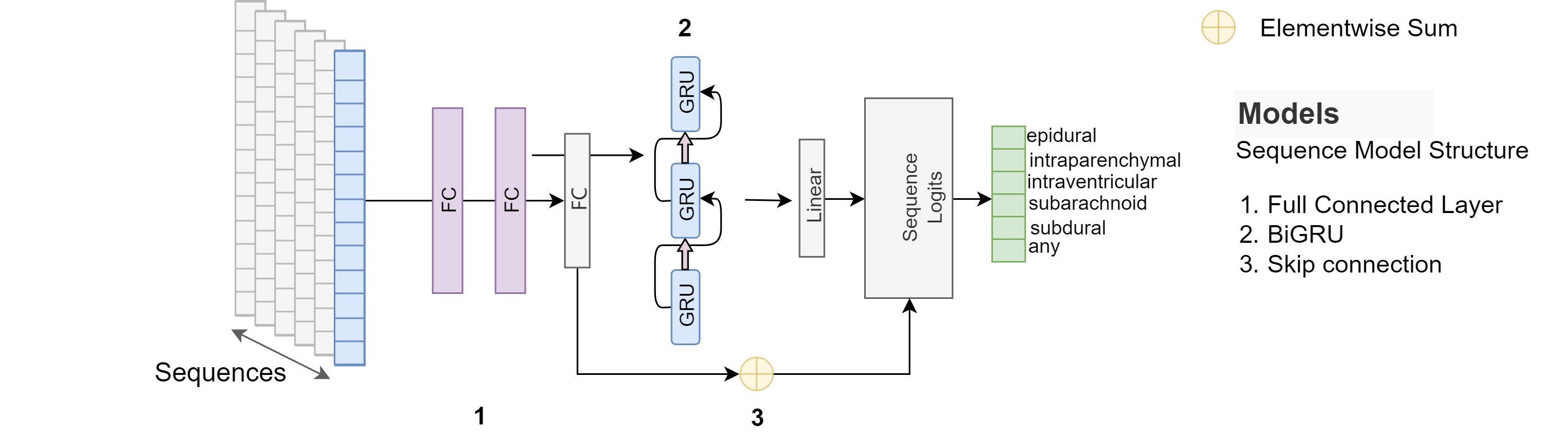 Sequence Model 1