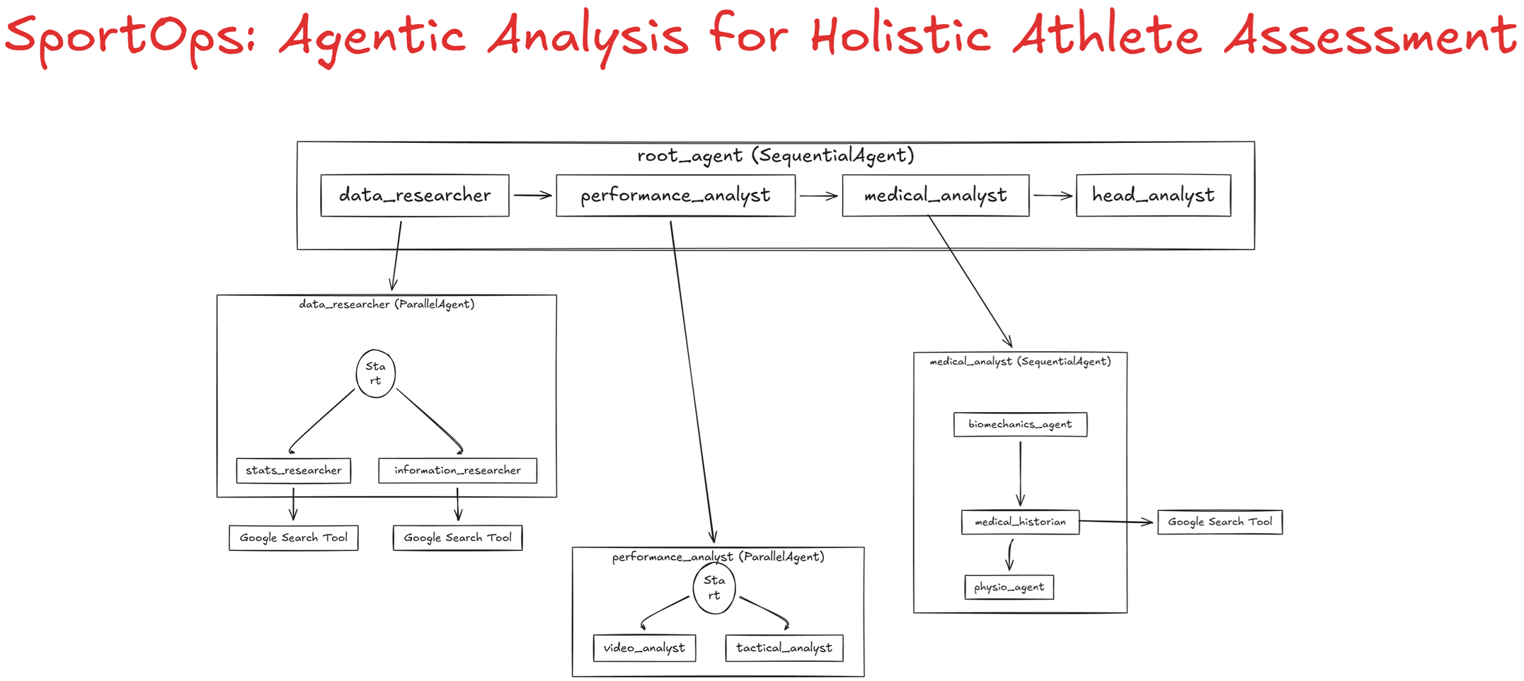 SportOps Agentic System Architecture
