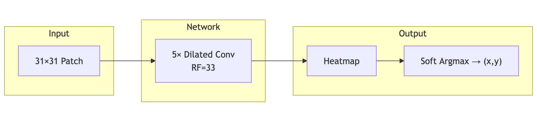 Refinement Network