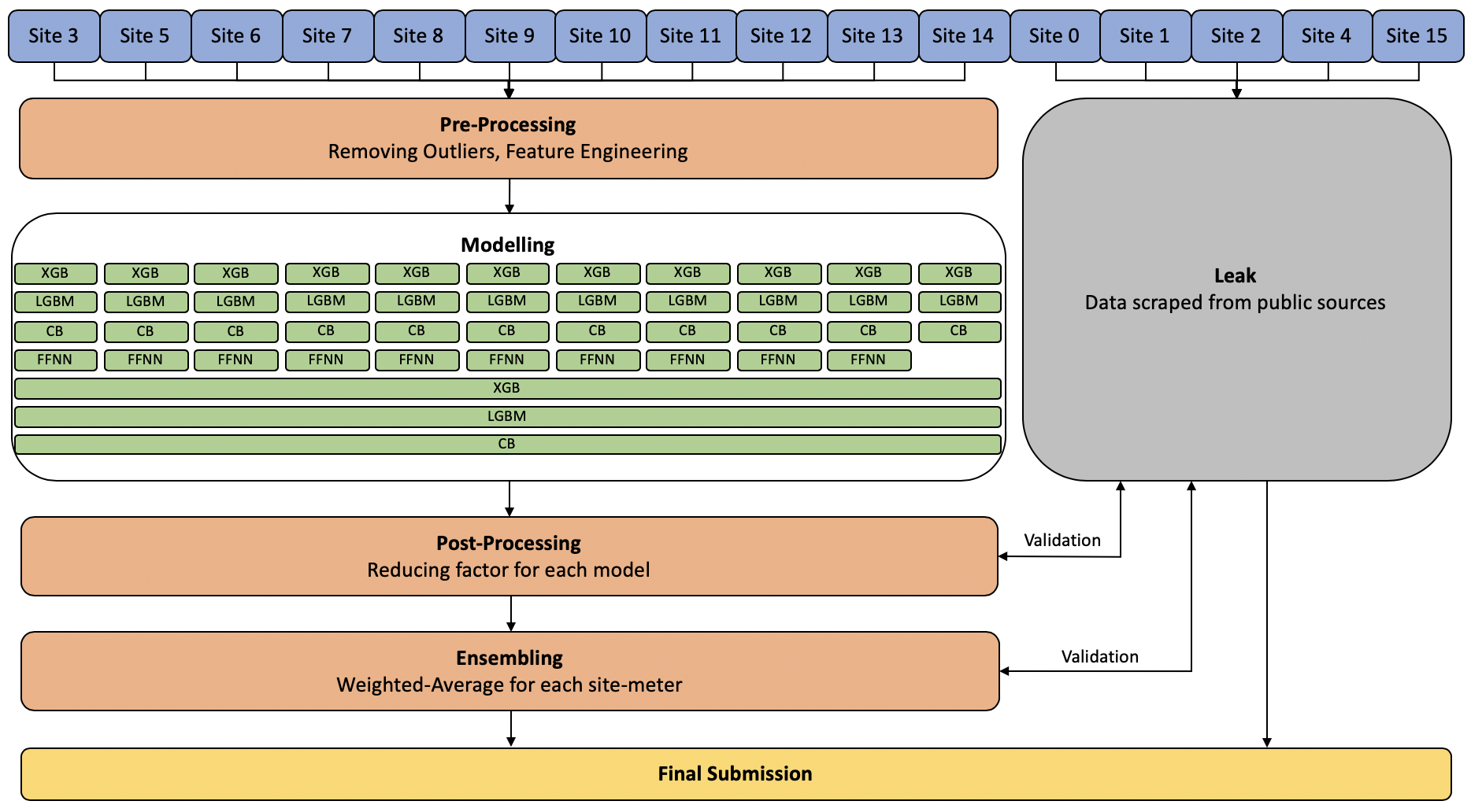 Solution Architecture