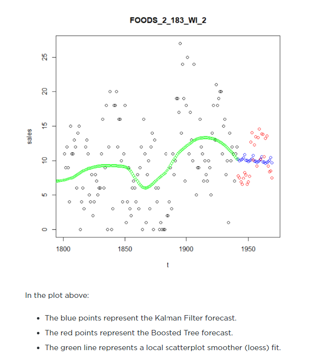 M5 Forecasting Accuracy Kaggle