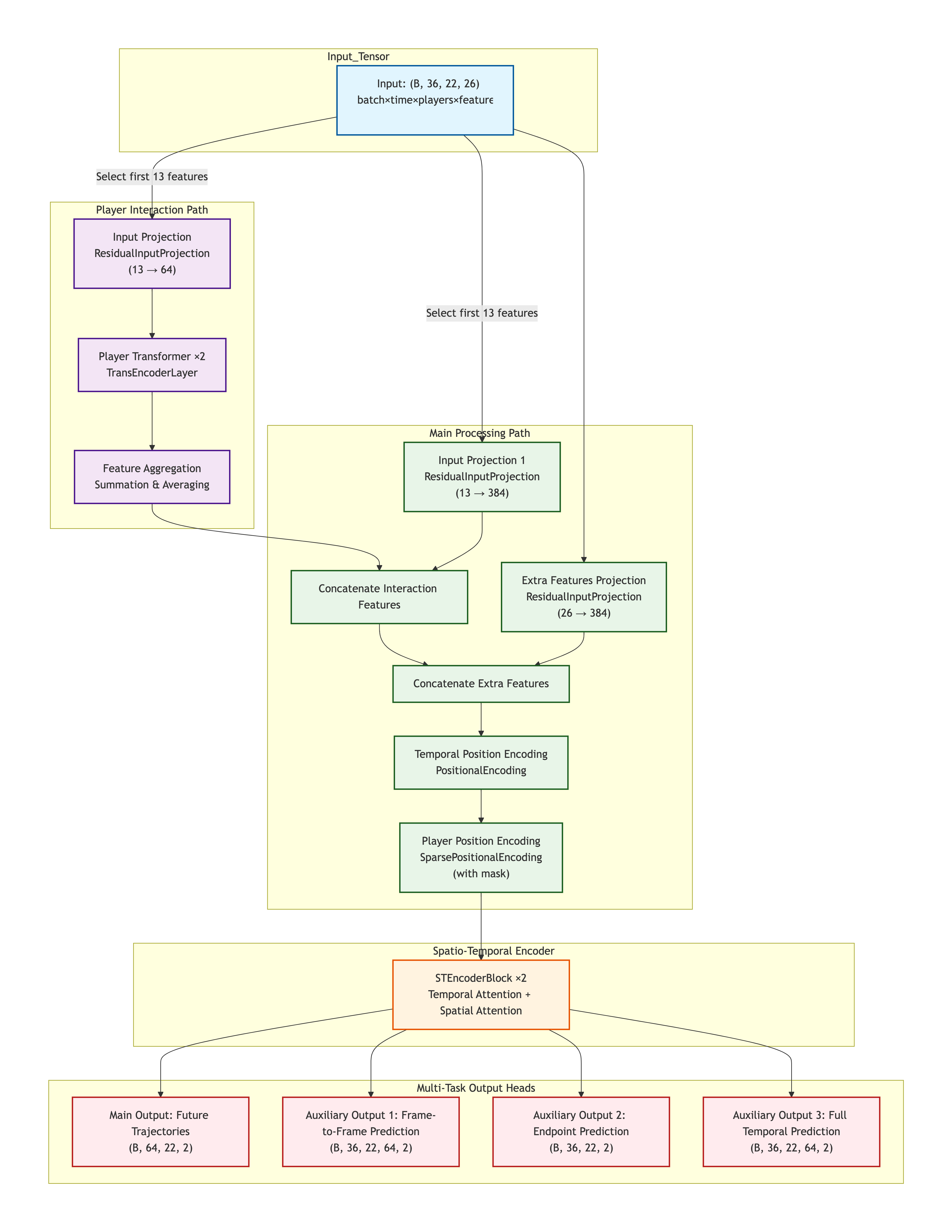 Model Architecture Diagram