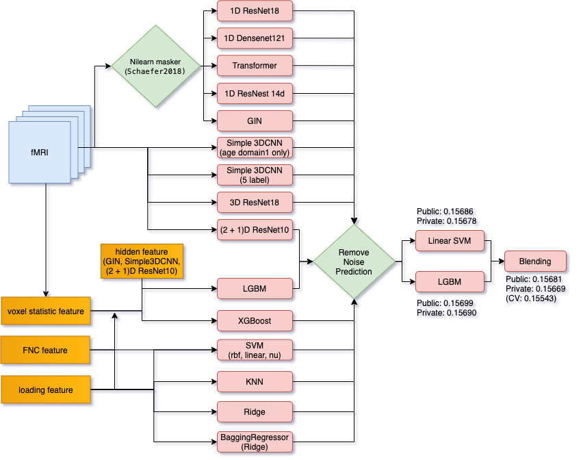 Solution Overview