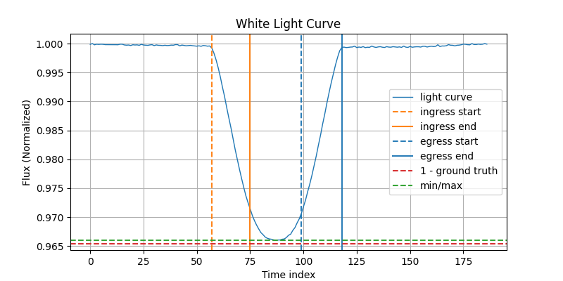 Light Curve Limb Darkening