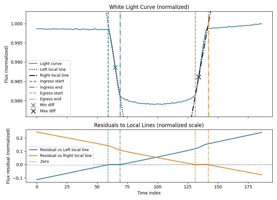 Transit Detection Diagram