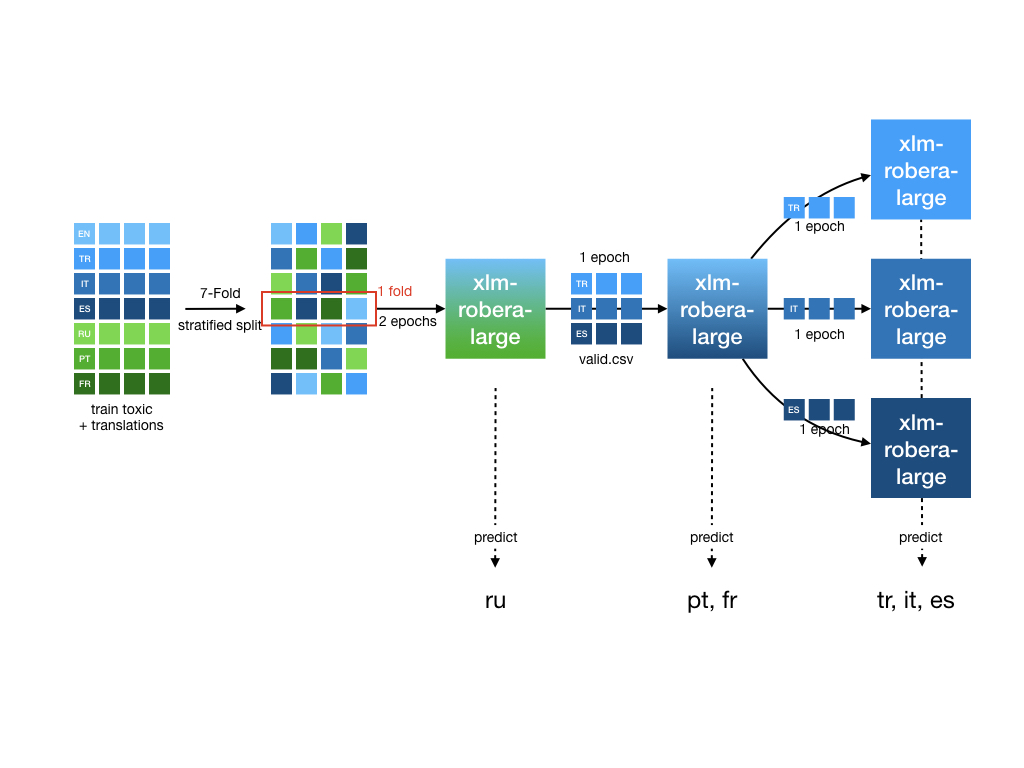 Training Strategy Diagram