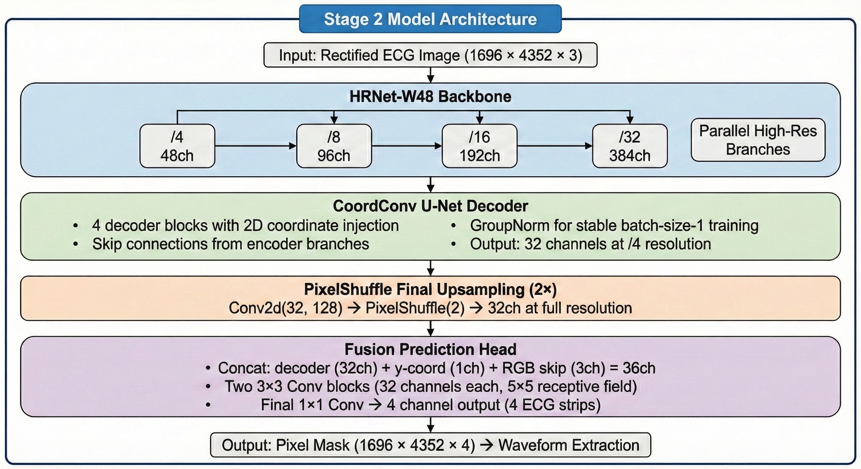 Stage 2 Architecture