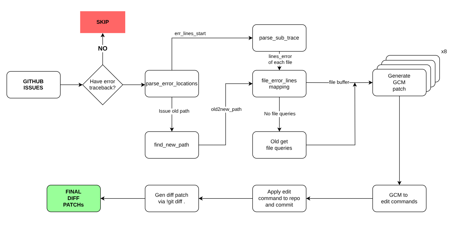 Pipeline Diagram