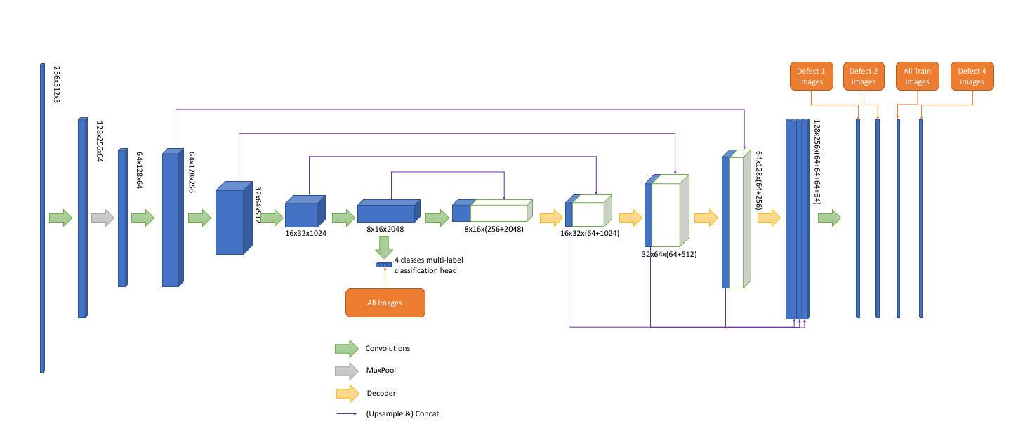 Model Architecture