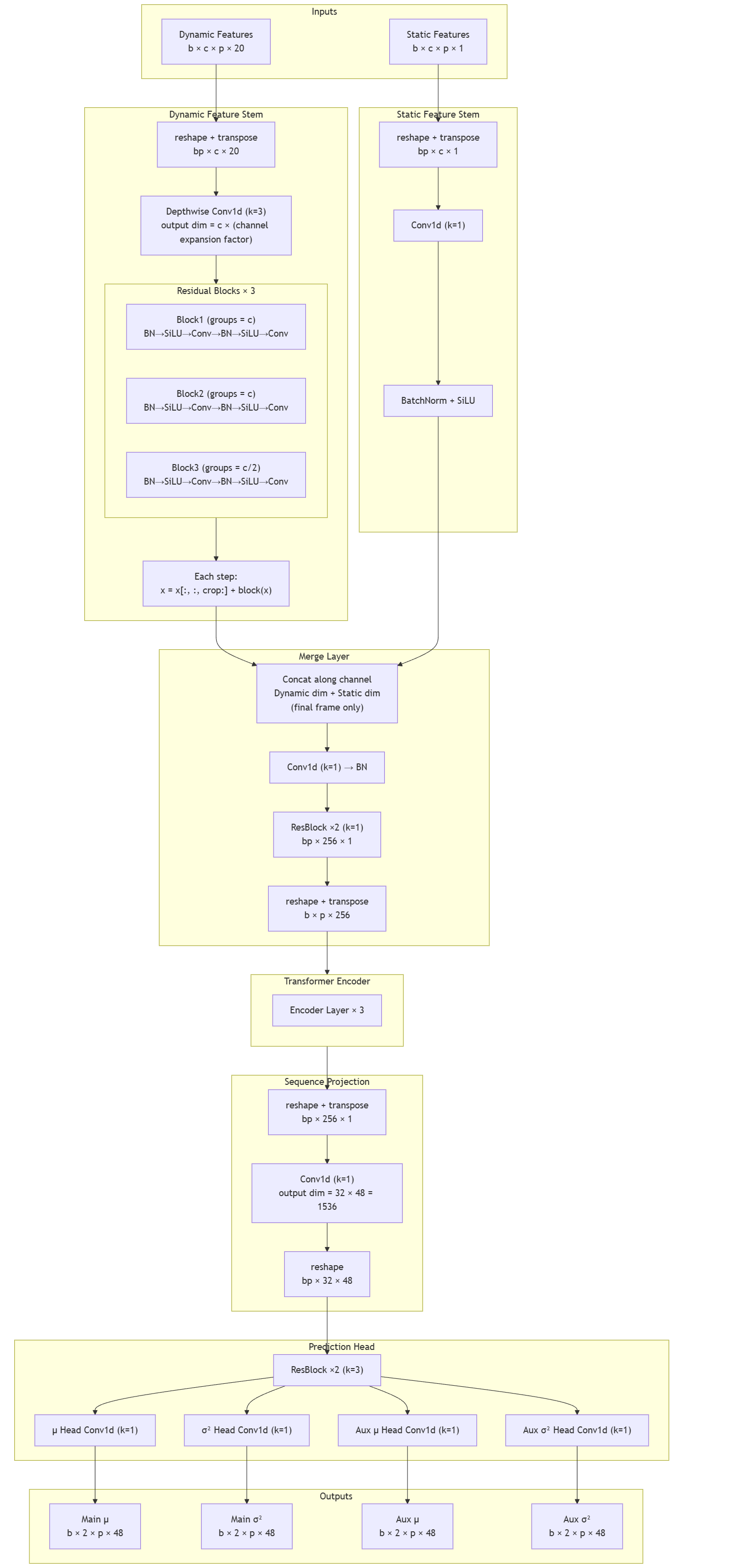 Model Architecture Diagram