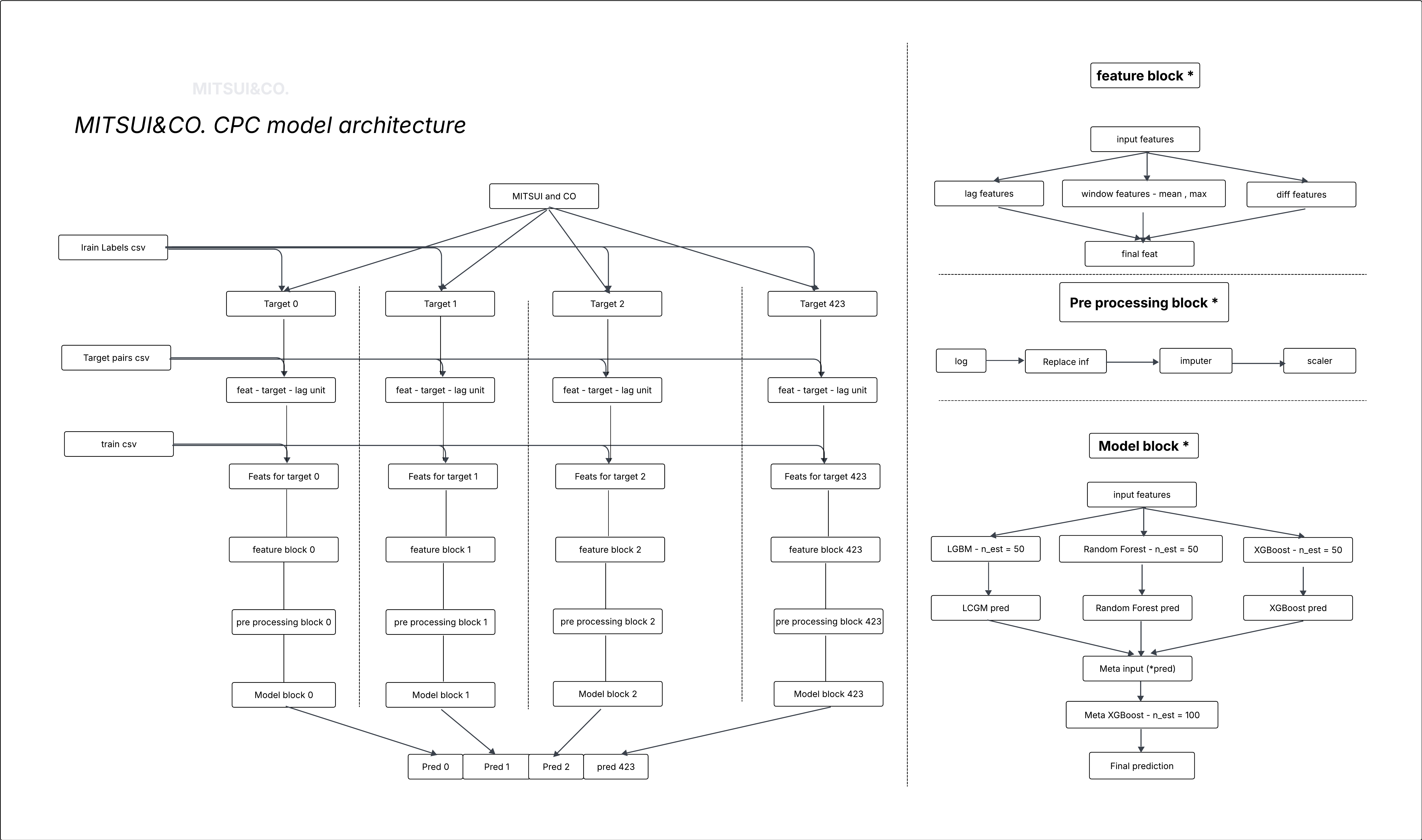 Model Architecture Diagram