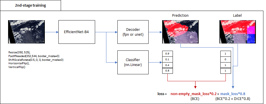 Second-stage Training Diagram