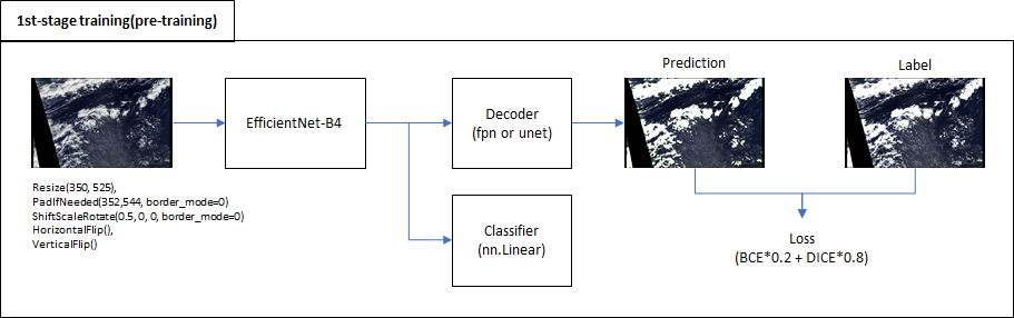 Pre-training Diagram